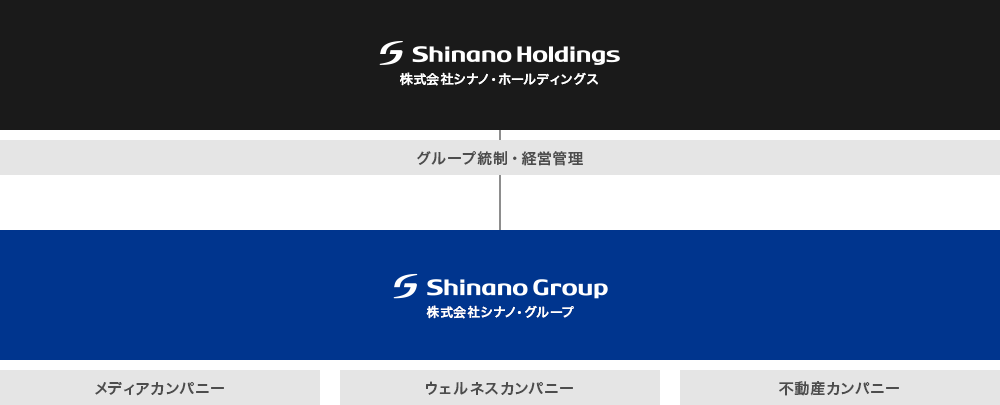 株式会社シナノ・ホールディングス組織図